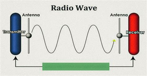 Pendahuluan 1.1 pengertian propagasi adalah peristiwaa perambatan gelombang radio dari antena pemancar ke antena penerima. Gelombang Radio | Berita Radio Saat Ini - Duncanradio