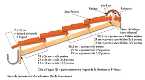 Les tuiles plates se posent à joints croisés tandis que les tuiles double romane se posent soit a joints croisés tuile a douille d120 gr13 valmagne cuivre. Plan De Pose Tuile Romane Canal