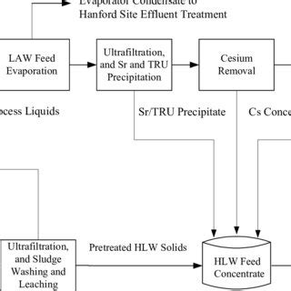 Hanford tank wastes is needed to understand the technical bases of the proposed technologies. (PDF) Selection of Pretreatment Processes for Removal of ...