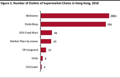 Market capitalization shows the value of a corporation by multiplying the stock price by the number of stocks outstanding. Hong Kong's Grocery Market: Discount Chains 759 Store and ...