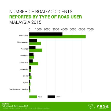 Accidents with killed or seriously injured (ksi) casualties. Malaysia's Statistics on Public Safety | Learning ...