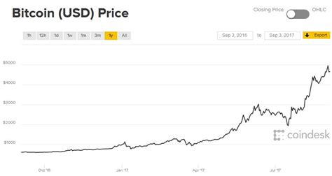 As of thursday, bitcoin's value was just above $16,500, according to coindesk. What will be the value of Bitcoin in 2018: analysis and ...