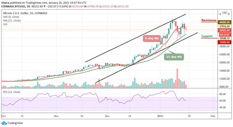 Because bitcoin is notoriously volatile, predicting its price with any accuracy can be tricky. Bitcoin Price Prediction: BTC/USD Pulls Back to $35,500 ...