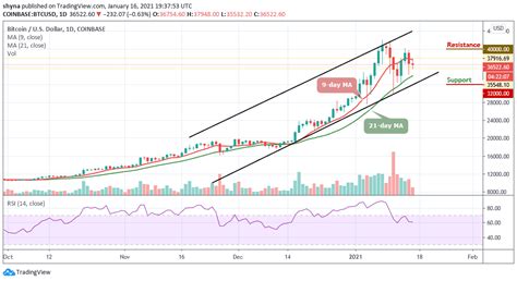 Because bitcoin is notoriously volatile, predicting its price with any accuracy can be tricky. Bitcoin Price Prediction: BTC/USD Pulls Back to $35,500 ...