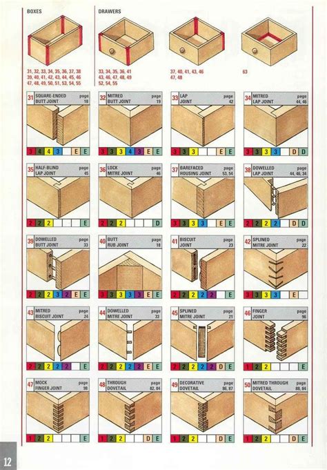 That's why woodworkers decide on the joints they'll use early on in the planning. Good wood joints | Woodworking general | Pinterest