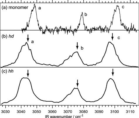 Vapor phase (gas) infrared spectrum. (a): IR spectrum of benzene monomer measured by a ...