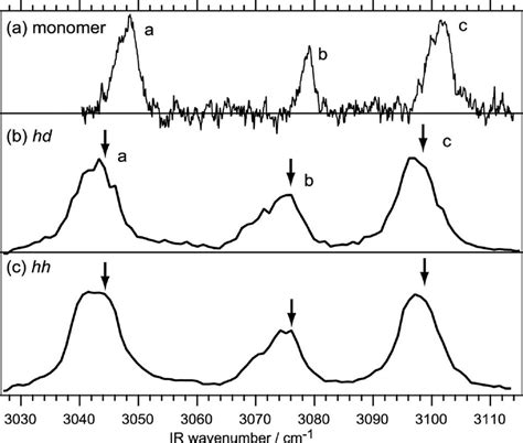 315 nmr, 10 ftir, 2 raman, 2 near ir, and 27 ms. (a): IR spectrum of benzene monomer measured by a ...