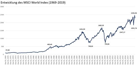 The msci world is a market cap weighted stock market index of 1,583 companies throughout the world. MSCI World ETF - der beste ETF für ein Investment ...