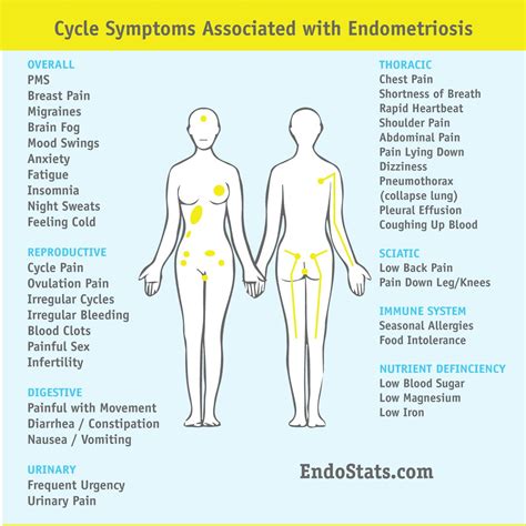 Endometriosis is the abnormal growth of endometrial cells outside the uterus. Endometriosis - a misunderstood condition - Body, Mind and ...
