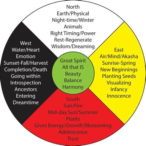 Occupational medicine physicians treat work injuries and illnesses. Introduction to the Medicine Wheel | Katherine Skaggs