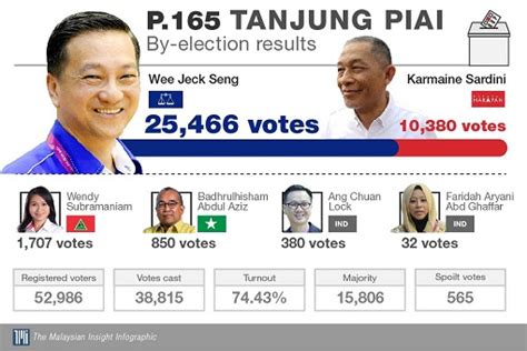 2019 tanjung piai tarafından seçim için 16 kasım 2019 tarihinde yapılan bir tarafından seçim oldu dewan rakyat koltuğuna tanjung piai. KTemoc Konsiders ........: Plummeted from non-summit ...