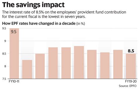 Every month pf interest rate is calculated but is deposited in the account at the end of the financial year. Even with a lower interest rate, EPF retains its appeal