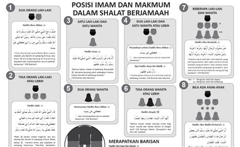 Maknanya perempuan berdiri di belakang lelaki yang menjadi imam sepertimana hadis dari anas yang berbunyi PERJALANAN YANG PANJANG: Kedudukan isteri sebagai makmum