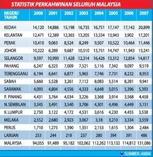 Suami atau isteri yang tidak bertanggungjawab, tiada persefahaman, panas baran serta curang. LAMAN-SERi : MeNCaRi KeReDHaaN-MU: Statistik Perceraian ...