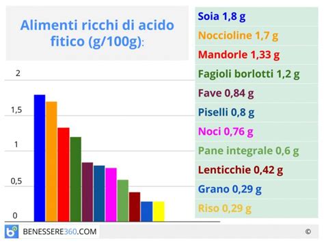 10+ acido clorogenico in quali alimenti si trova images. Acido fitico: cos'é? Dove si trova? Proprietà, alimenti e ...