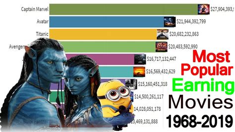 Also try to keep in mind that movie franchises that will have three or more movies but don't yet (like the hunger games) do not yet qualify for this list of. Most Popular Highest grossing Movies 1970-2019 - YouTube
