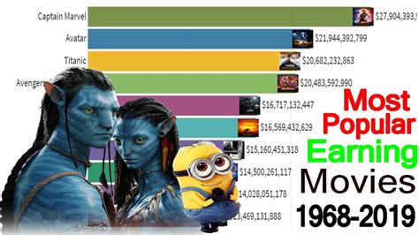 See actions taken by the people who manage and post content. Most Popular Highest grossing Movies 1970-2019 - YouTube