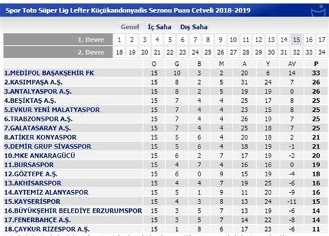 Lig almanya bundesliga i i̇ngiltere premier lig i̇spanya primera lig i̇talya serie a fransa ligue 1. Süper Lig puan durumu son hali, Fenerbahçe kaçıncı sırada ...