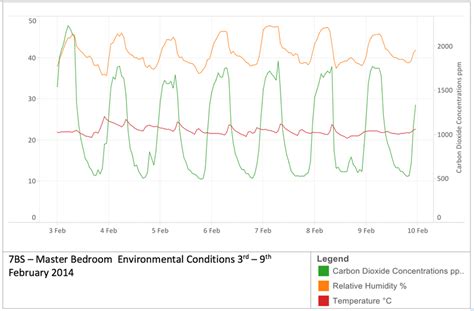 Humidity percentage between 45% and 55% are known as the recommended humidity levels. (a) Temperature, Relative Humidity and CO2 levels living ...