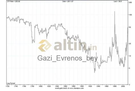 Hali hazırda gümüşün onsu 14,5 dolardan işlem görmektedir. yıllara göre gümüş fiyatları... - Yorumlu grafik