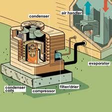 How much does central air cost to have installed? Why Do I Need to Replace My Air Conditioner and Furnace at ...