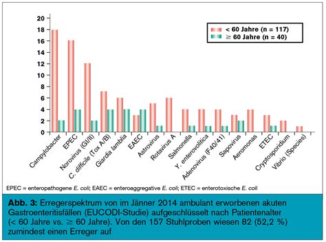 Check spelling or type a new query. Diarrhö beim geriatrischen Patienten - Clostridium ...