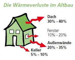 Ihr fachhändler in ihrer region. Dämmen - wie viel Dämmung braucht mein Haus ...