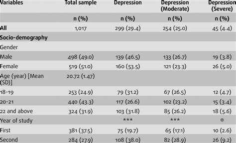 Assessing stress among undergraduate pharmacy students in university of malaya. Prevalence of depression among university student in ...