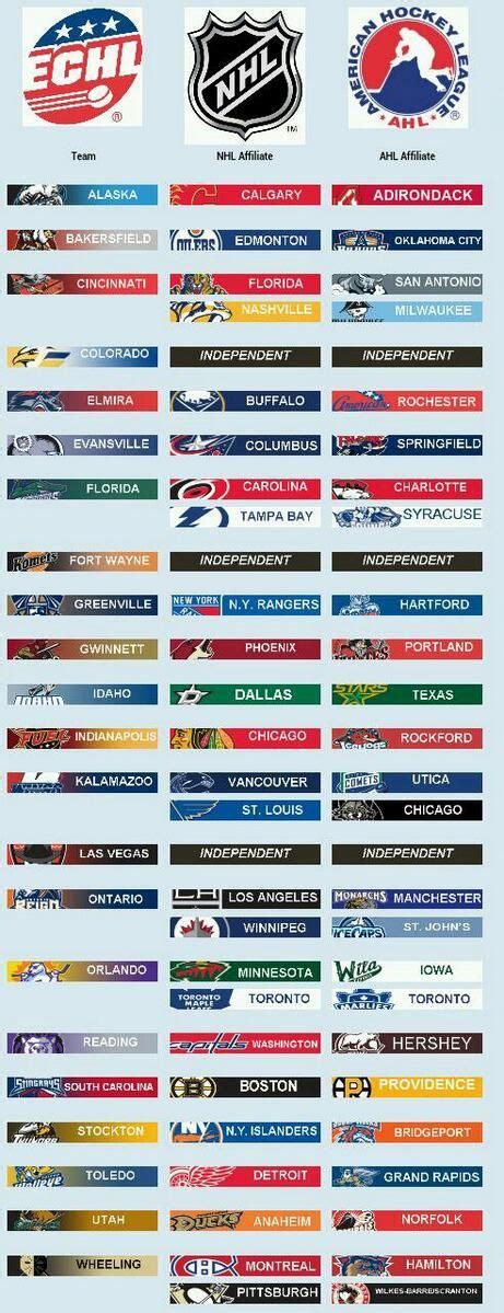 By joe prince wright aug 6 2019 2 15 pm edt. ECHL/NHL/AHL team affiliations | Ahl teams, Nhl, Evansville