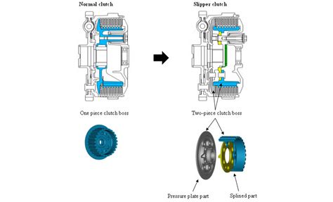 The slipper clutch works by vacuum, as already stated.but how does it do that? K1 bastard : πως δουλευει ο μονοδρομος συμπλεκτης - how ...