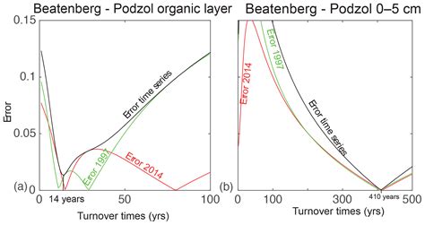 Radiocarbon dating, also known as the c14 dating method, is a way of telling how old an object is. Radiocarbon dating method pdf printer. Harfa cantari ...