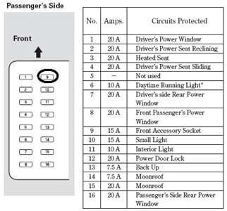 Circuits protected 30 a rear a/c 14 15 40 a heater motor 30 a cooling fan 16 17 7.5 a spare fuse 10 a 18 spare fuse 19 15 a spare fuse 120 a 20 battery 21 30 a condenser fan automobile honda pilot owner's manual. Wiring Manual PDF: 2004 Honda Pilot Fuse Box