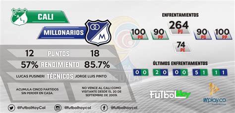 Millonarios por el repechaje a la copa sudamericana 2021. Cali vs Millonarios en datos - Futbol Hoy