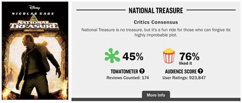 And, yes, there are definitely titles on the site that have a 0%. Best movie with the lowest Rotten Tomatoes score? | ResetEra