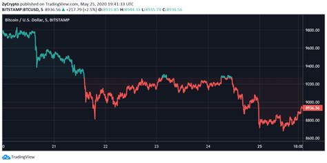 The altcoin is down nearly 60. Trader explains where Bitcoin price will go after $9k drop ...