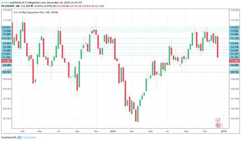 Current exchange rate for the dollar (usd) against the malaysian ringgit (myr). USD/JPY Forecast December 24-28 - Safe sailing for yen in ...