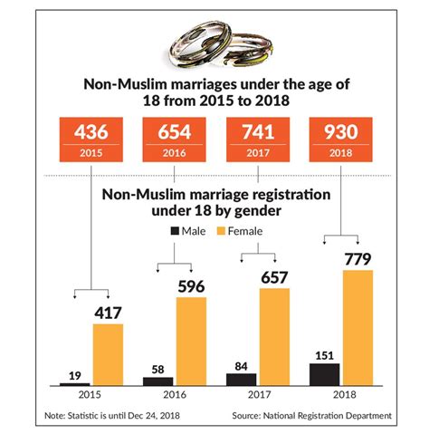 When i informed them of the sensitivities when it came to interviewing children, they told me that the visual image of a child was essential in putting the point across and in spreading awareness that child marriages still exist in malaysia today. Non-Muslim child marriages on the rise | The Star