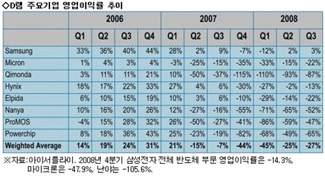 안숙희는 오는 10월 3일과 10일, 2. 비바연예인 :: 전세계d램반도체업체순위.................