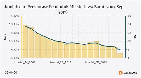 Jumlah penduduk malaysia pada bulan agustus 2017 adalah 31.401.400. Benarkah Kemiskinan di Jawa Barat Turun? | Databoks