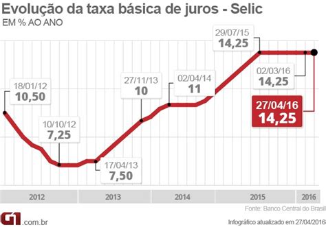 A ferramenta acima permite que você faça estudos e análises gráficas da meta da taxa selic desde 1999 até os dias de. Economia - Selic segue em 14,25%; veja a repercussão da ...
