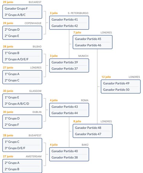 La eurocopa de 2020 se celebrará en 12 lugares diferentes de 12 ciudades diferentes en 12 países diferentes. Eurocopa 2020: calendario, horarios, resultados y cuadro ...