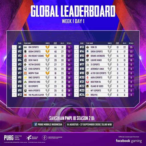 Detailed viewers statistics of pmpl americas scrims season 1, north america, pubg mobile. Jadwal PMPL ID Season 2 Week 1 Hari 2! BTR RA Siap ...