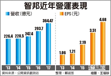 中国内地 chinese mainland | 简 en. 智邦雙喜 去年營收、獲利創新高 - 中時電子報