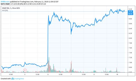 Is an american camera and social media company, founded on september 16, 2011, by evan spiegel, bobby murphy, and reggie brown based in. Why Snap Stock Soared an Unbelievable 30% in Just 5 Days