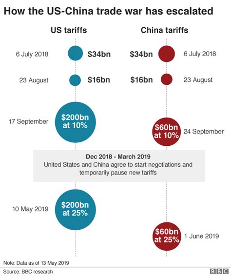 President donald trump in january 2018 began setting tariffs and other trade barriers on china with the goal of forcing it to make changes to what the u.s. G20 summit: Trump and Xi agree to restart US-China trade ...