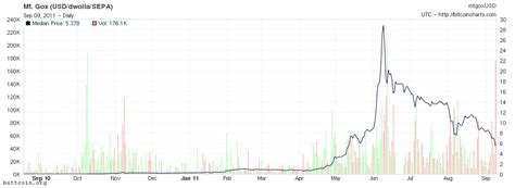 Bitcoin historical price data for 30 days. Bitcoin Chart History / Up $1,200 on the Day, Bitcoin's ...