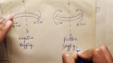 Sign conventions clock wise (cw) moment is taken as negative counter clock wise (ccw) moment in taken as positive a positive shear force acts clockwise against the material a negative shear force acts counterclockwise against the material. Sfd Bmd Sign Convention : Understanding Sign Conventions ...