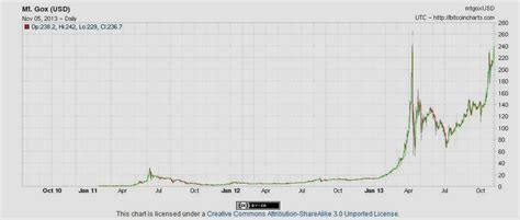 On 30 november 2013, the price reached $1,163 before. Finance Trends: Bitcoin Near New Highs: Virtual Currencies ...