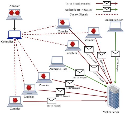 Electronics | Free Full-Text | Denial of Service Attack Classification