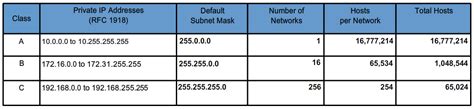 Direccionamiento único globaldeberá obtener tales direcciones desde un registro de internet. Ranges: Private Ip Ranges